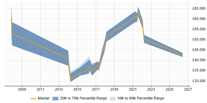Salary distribution trend for jobs in Chorley citing Manufacturing