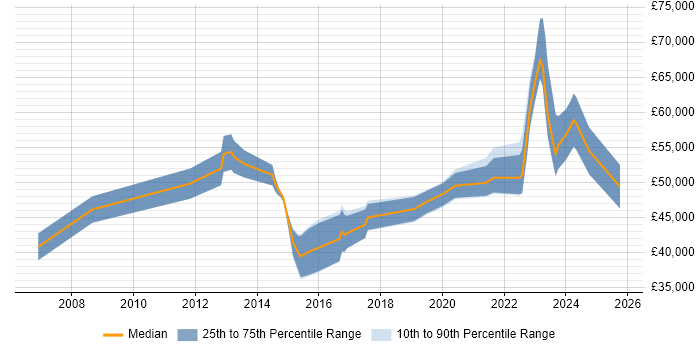 Salary distribution trend for jobs in Chorley citing Mentoring
