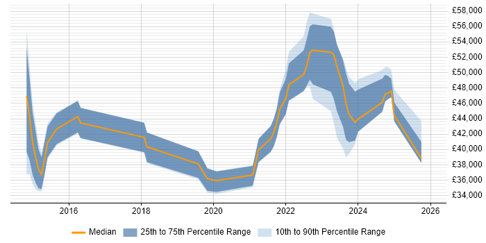 Salary distribution trend for jobs in Chorley citing Microsoft 365