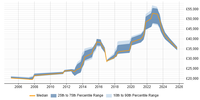 Salary distribution trend for jobs in Chorley citing Microsoft Exchange Salary distribution trend for jobs in Chorley citing Microsoft Exchange