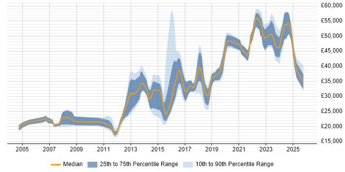 Salary distribution trend for jobs in Chorley citing Microsoft