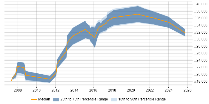 Salary distribution trend for jobs in Chorley citing Microsoft Excel