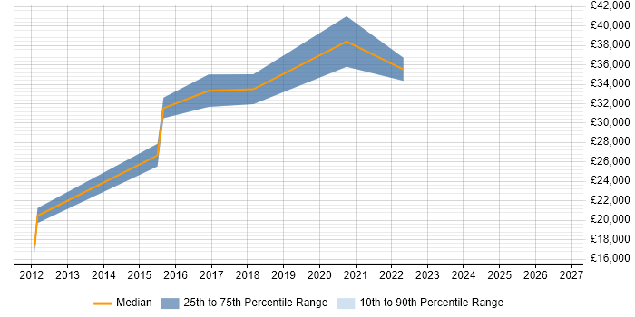 Salary distribution trend for jobs in Chorley citing Microsoft PowerPoint