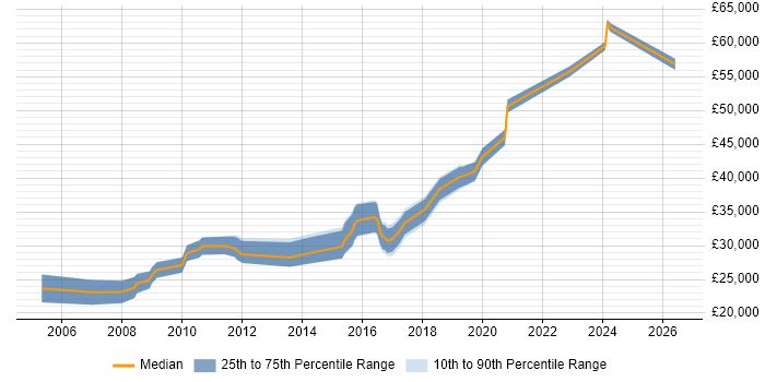 Salary distribution trend for jobs in Chorley citing MySQL