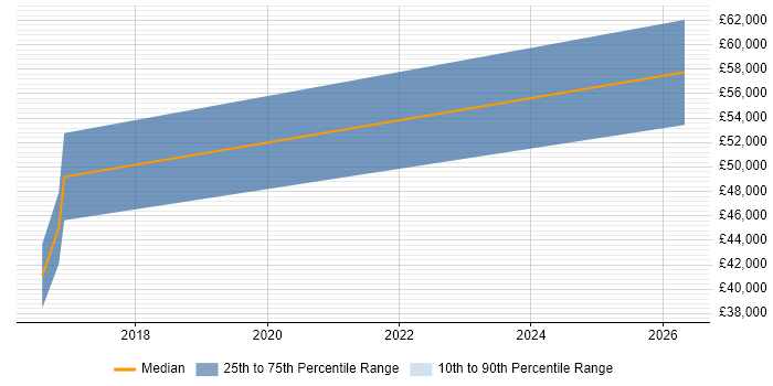 Salary distribution trend for jobs in Chorley citing Performance Optimisation