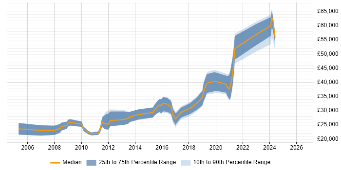 Salary distribution trend for jobs in Chorley citing PHP
