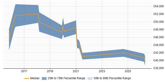Salary distribution trend for jobs in Chorley citing PowerShell