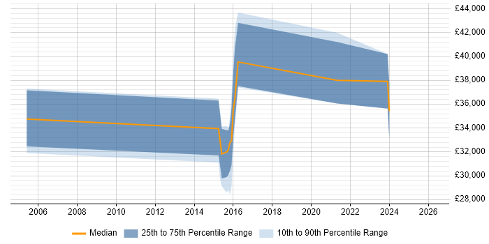 Salary distribution trend for jobs in Chorley citing PRINCE2 Certification
