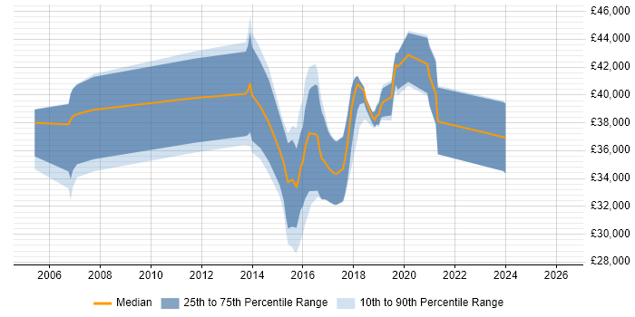 Salary distribution trend for jobs in Chorley citing PRINCE2