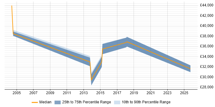 Salary distribution trend for jobs in Chorley citing Proactive Maintenance Salary distribution trend for jobs in Chorley citing Proactive Maintenance