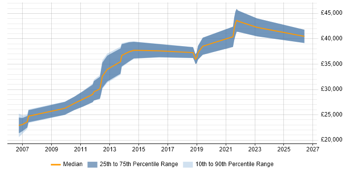 Salary distribution trend for Programmer job vacancies in Chorley
