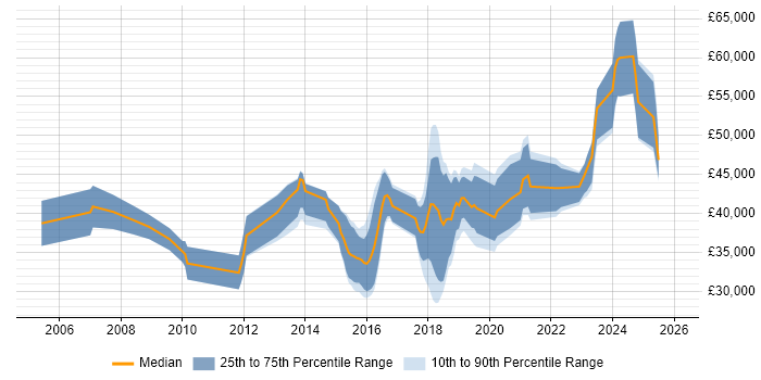Salary distribution trend for jobs in Chorley citing Project Management