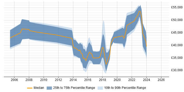 Salary distribution trend for Project Manager job vacancies in Chorley