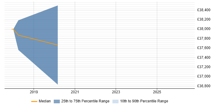 Salary distribution trend for Quality Manager job vacancies in Chorley