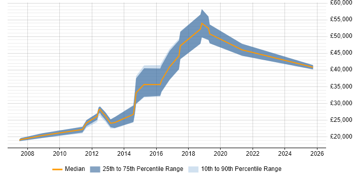 Salary distribution trend for jobs in Chorley citing Retail