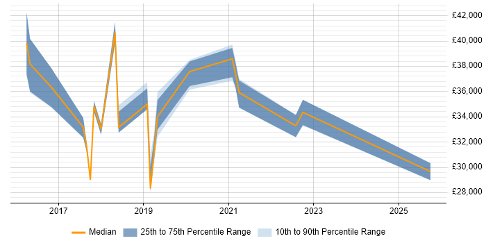 Salary distribution trend for jobs in Chorley citing SCCM Salary distribution trend for jobs in Chorley citing SCCM