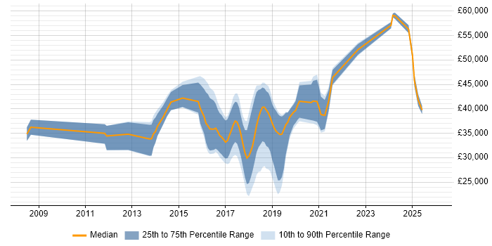 Salary distribution trend for jobs in Chorley citing SDLC