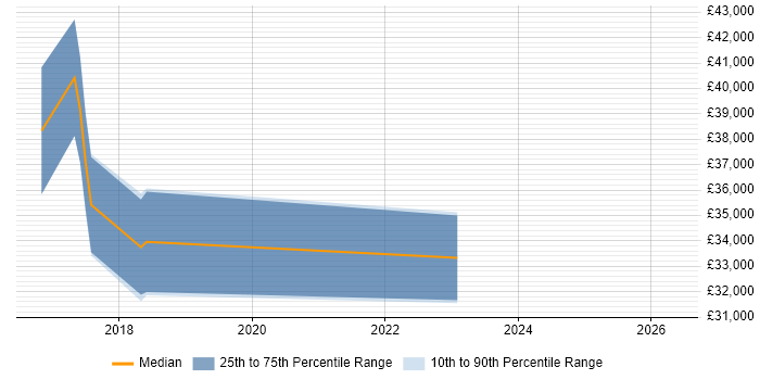 Salary distribution trend for Security Analyst job vacancies in Chorley