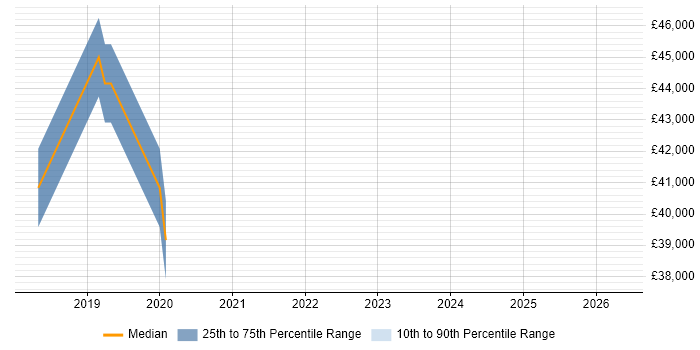 Salary distribution trend for Security Engineer job vacancies in Chorley