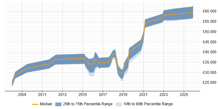 Salary distribution trend for jobs in Chorley citing Self-Motivation