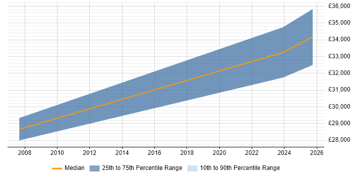 Salary distribution trend for Senior IT Support job vacancies in Chorley