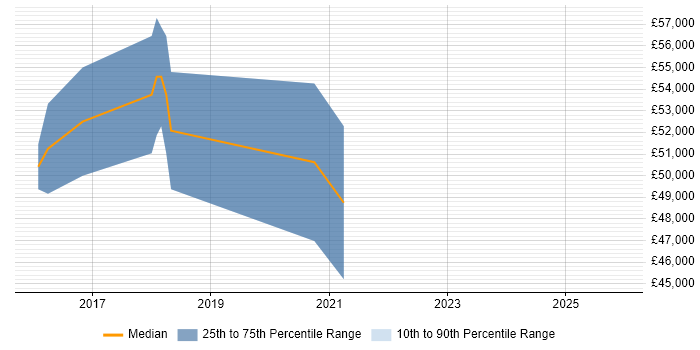 Salary distribution trend for Senior Manager job vacancies in Chorley