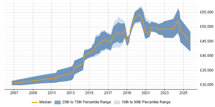 Salary distribution trend for Senior job vacancies in Chorley