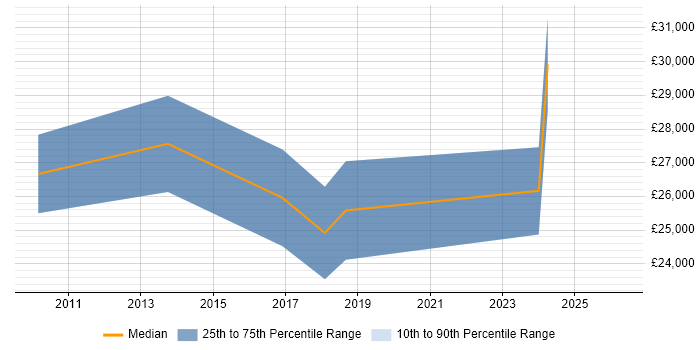 Salary distribution trend for Service Analyst job vacancies in Chorley
