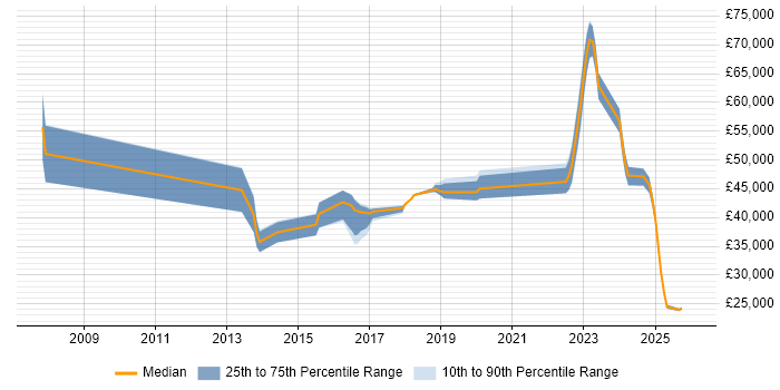Salary distribution trend for jobs in Chorley citing Service Delivery
