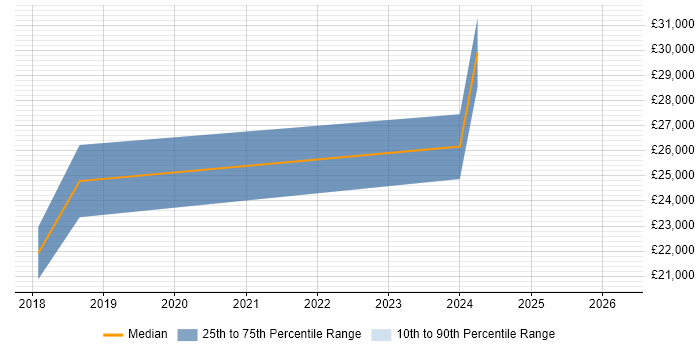 Salary distribution trend for Service Desk Analyst job vacancies in Chorley