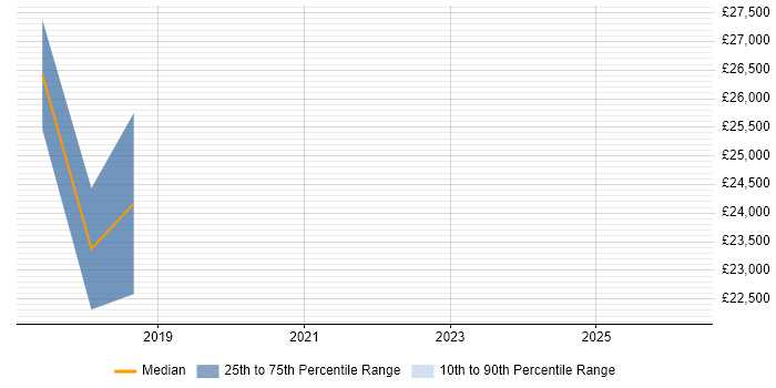 Salary distribution trend for Service Desk Support job vacancies in Chorley
