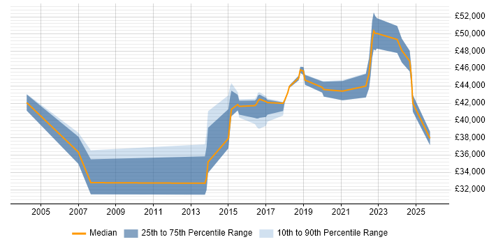 Salary distribution trend for jobs in Chorley citing Service Management