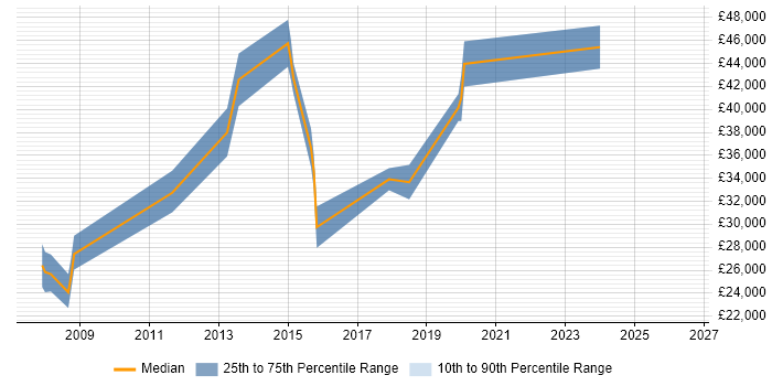 Salary distribution trend for jobs in Chorley citing SharePoint