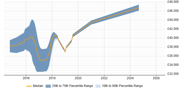 Salary distribution trend for jobs in Chorley citing Software Delivery