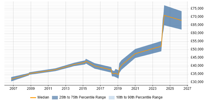 Salary distribution trend for Software Engineer job vacancies in Chorley