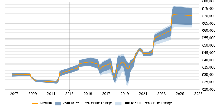 Salary distribution trend for jobs in Chorley citing Software Engineering