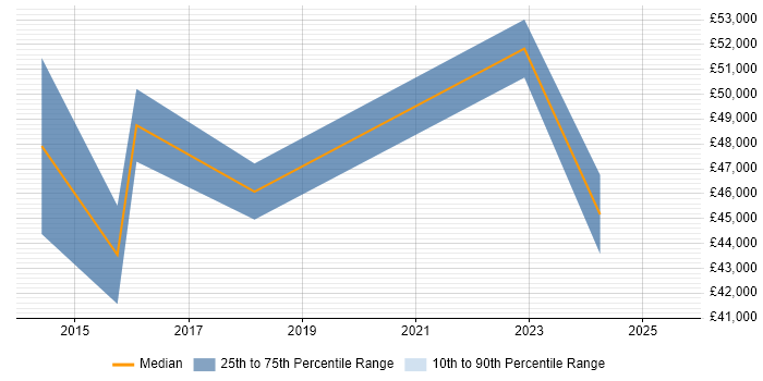 Salary distribution trend for jobs in Chorley citing Stakeholder Engagement Salary distribution trend for jobs in Chorley citing Stakeholder Engagement