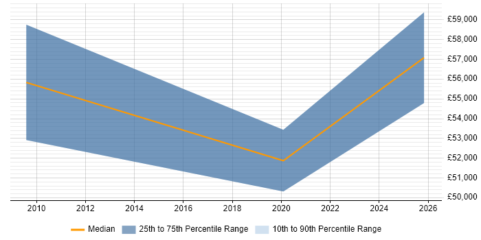Salary distribution trend for jobs in Chorley citing Supplier Management