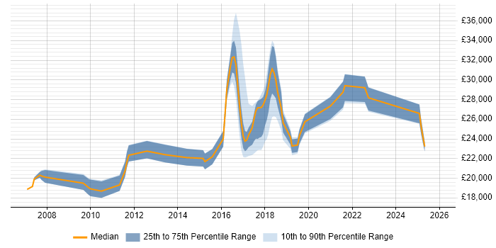 Salary distribution trend for Support Analyst job vacancies in Chorley