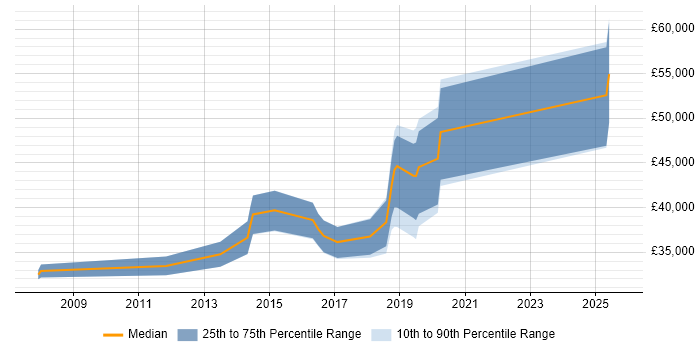 Salary distribution trend for jobs in Chorley citing System Testing