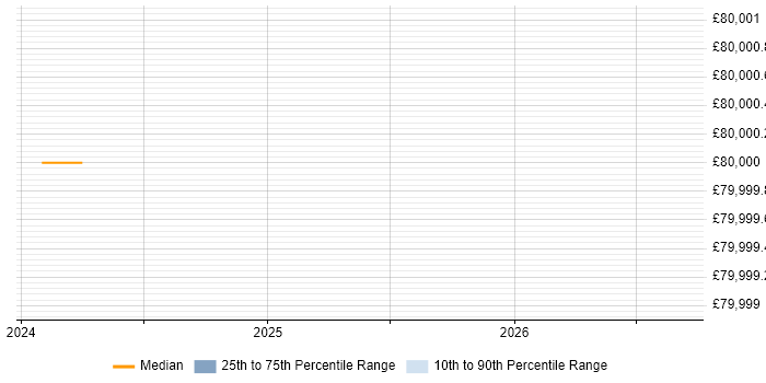 Salary distribution trend for Technical Leader job vacancies in Chorley