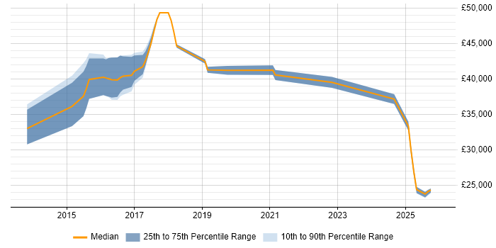 Salary distribution trend for jobs in Chorley citing Time Management