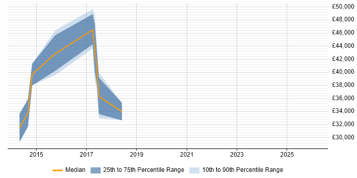 Salary distribution trend for jobs in Chorley citing Tomcat