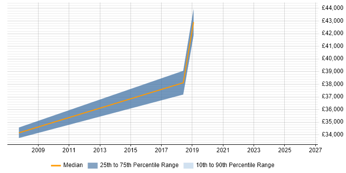 Salary distribution trend for jobs in Chorley citing Use Case