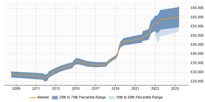 Salary distribution trend for jobs in Chorley citing User Acceptance Testing