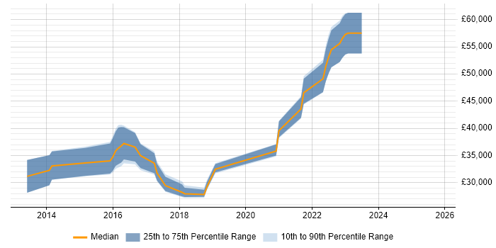 Salary distribution trend for jobs in Chorley citing User Experience