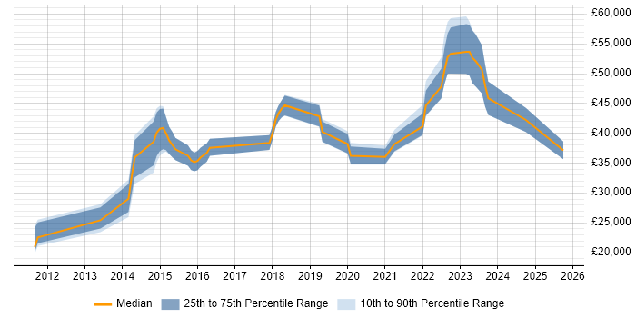 Salary distribution trend for jobs in Chorley citing VMware Infrastructure Salary distribution trend for jobs in Chorley citing VMware Infrastructure