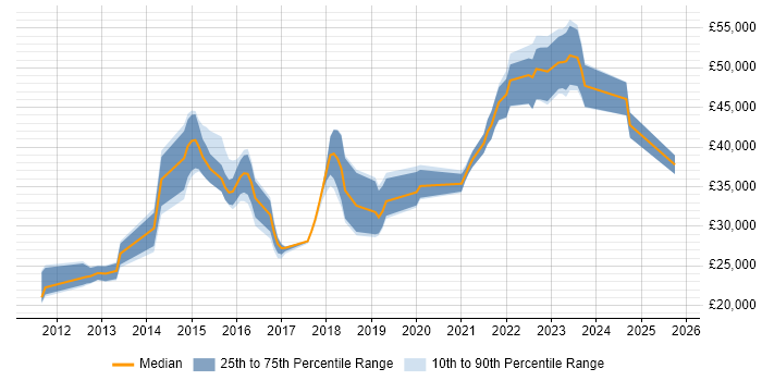 Salary distribution trend for jobs in Chorley citing VMware Salary distribution trend for jobs in Chorley citing VMware