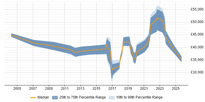 Salary distribution trend for jobs in Chorley citing WAN Salary distribution trend for jobs in Chorley citing WAN