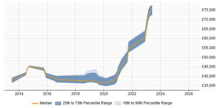 Salary distribution trend for jobs in Chorley citing Waterfall